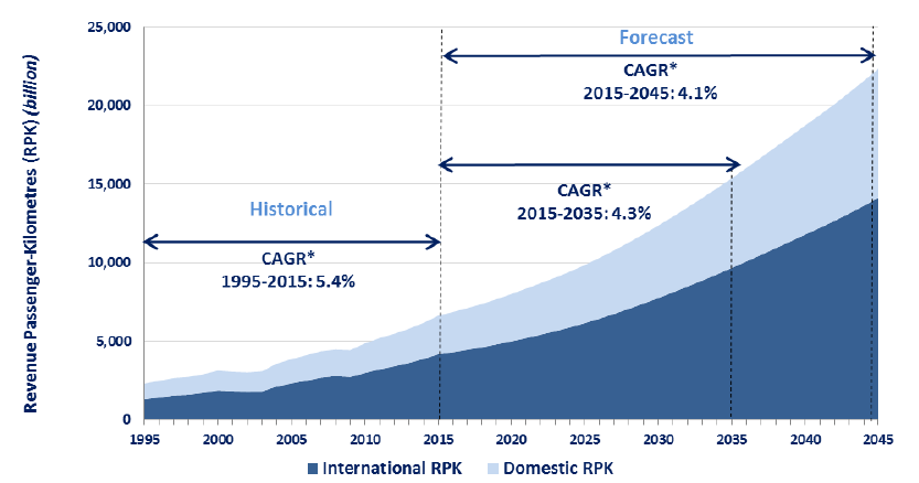 aviation sector experiencing rapid growth, the latest estimates project an average annual increase in demand for air transport of 4.3 percent over the next two decades.